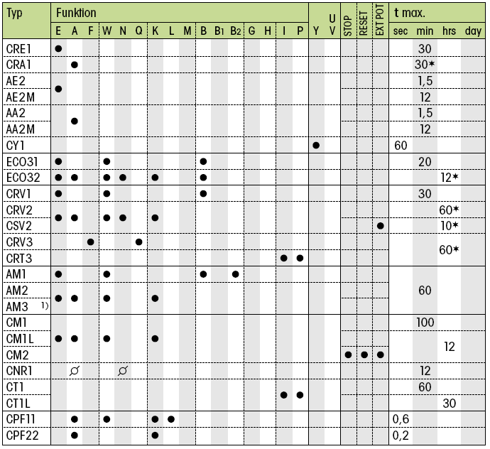 DIN-Zeitrelais: CRE1, CRA1, AE2, AE2M, AA2, AA2M, CY1, ECO31, ECO32, CRV1, CRV2, CSV2, CRV3, CRT3, AM1, AM2, AM3, CM1, CM1L, CM2, CNR1, CT1, CR1L, CPF11, CPF22