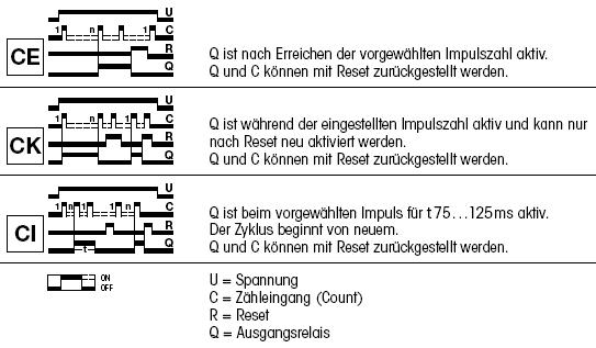 Spezialfunktionen CE, CK, CI, f&uuml;r Vorwahlz&auml;hlrelais CCX350 und CCX550