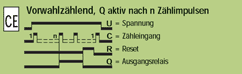 Funktion CE Vorwahlz&auml;hlend, Q aktiv nach n Z&auml;hlimpulsen
