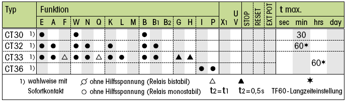 CT-System Typ CT30 CT32 CT33 CT36