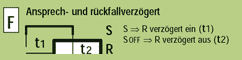 Funktion F Ansprech- und r&uuml;ckfallverz&ouml;gert