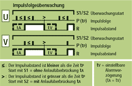 Funktion UV Impulsfolge&uuml;berwachung
