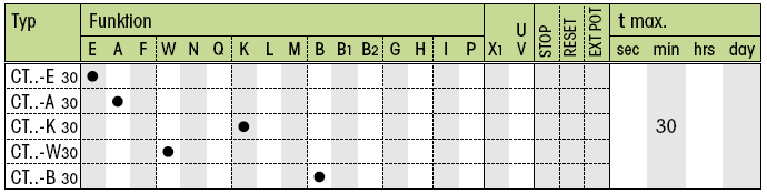 Zeitw&uuml;rfel und deren Zeitfunktionen