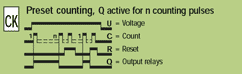 function CK = Preset counting, Q active for n counting pulses