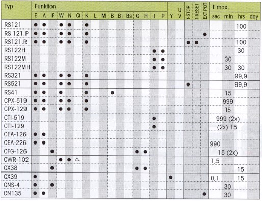 MULTICOMAT plug-in time delay relays RS121, RS122, RS321, RS521, RS41-M, CPX519, CTI519, CPX129, CFG126, CTI129, CX38, CX39, CNS-4, CN 135